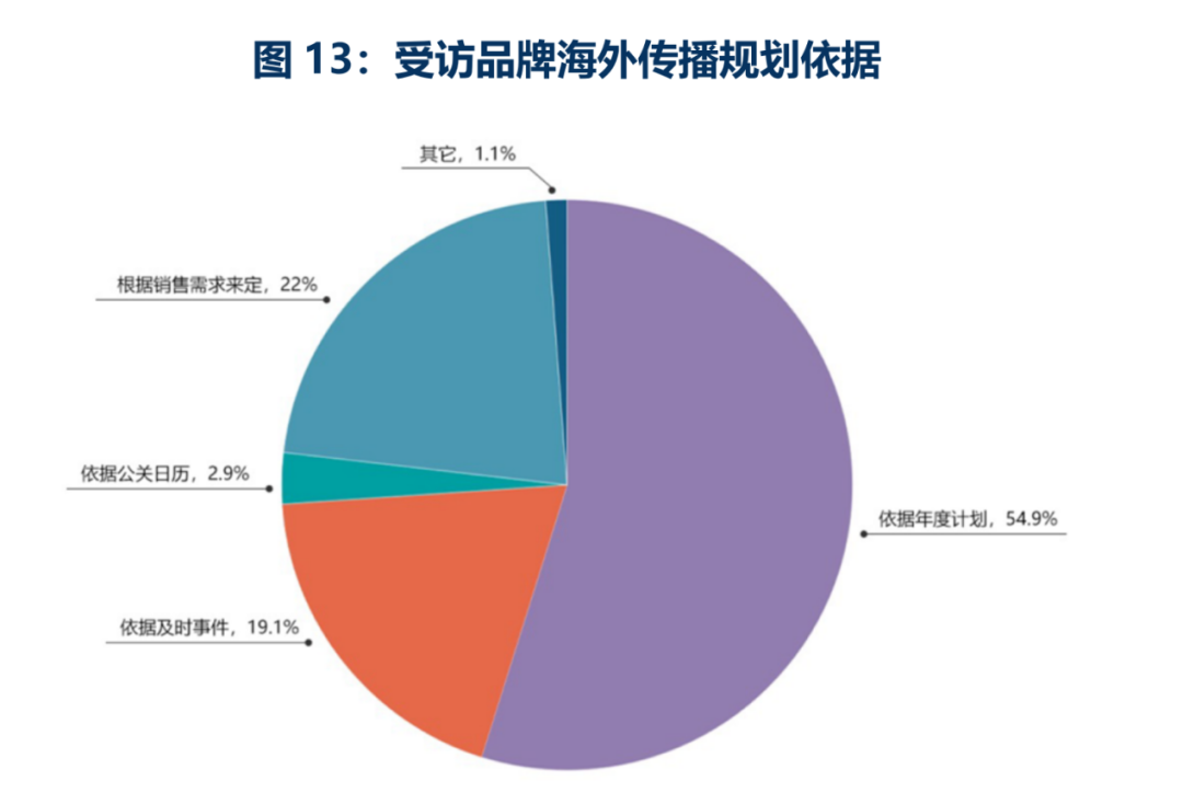 歡迎下載丨2024中國品牌全球傳播調研報告