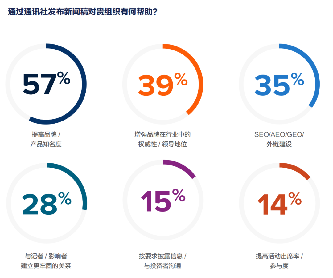 年度總結：2025全球新聞稿現(xiàn)狀報告