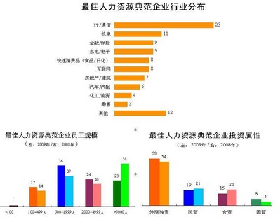 前程無憂公布2009中國較佳100家人力資源典范企業