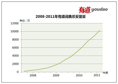 有道詞典用戶破億　移動端快速上升成新增長點