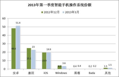 &copy; 2013 央視市場研究   數據來源: Kantar Worldpanel ComTech