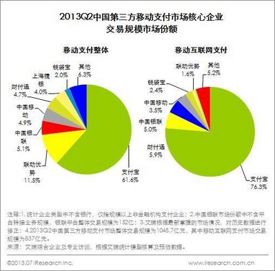 2013Q2中國第三方移動支付市場核心企業交易規模市場份額