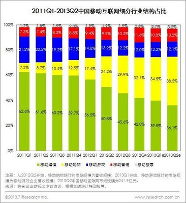 2011Q1-2013Q2中國移動互聯網細分行業結構占比