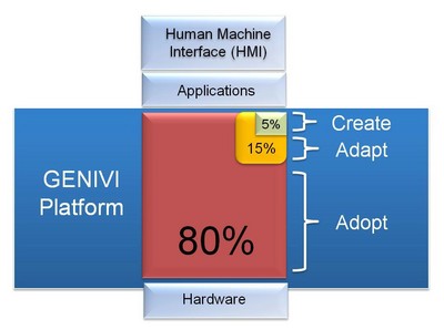 圖3：GENIVI 采用的多數代碼已經由開源社區所編寫。