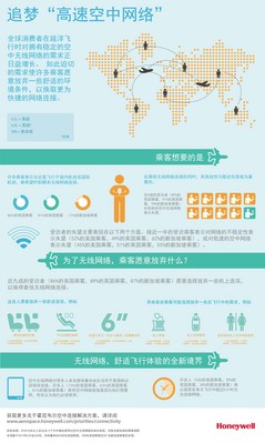霍尼韋爾航空航天關于航班舒適度的調查