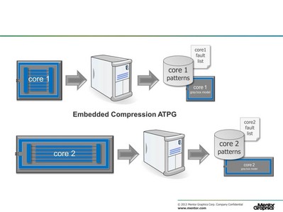 圖2：利用分層測試方法，所有區塊的 ATPG 工作可以在各內核上獨立完成。