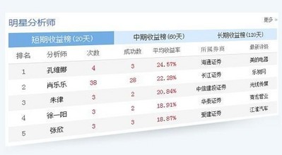 分析師薦股收益榜統計